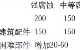 保定安特佳耐固防腐带您了解耐腐蚀涂层防护机理与涂层钢腐蚀破坏原因及防护